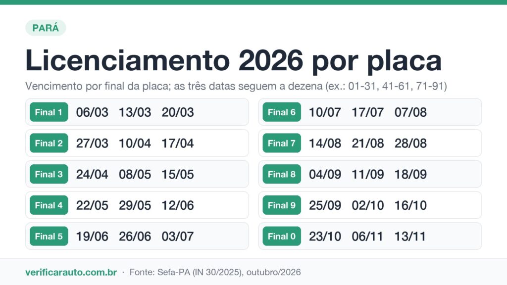 Licenciamento no Pará: Quais placas ainda estão no prazo? Infográfico com o calendário do licenciamento 2026 no Pará por final e dezena de placa