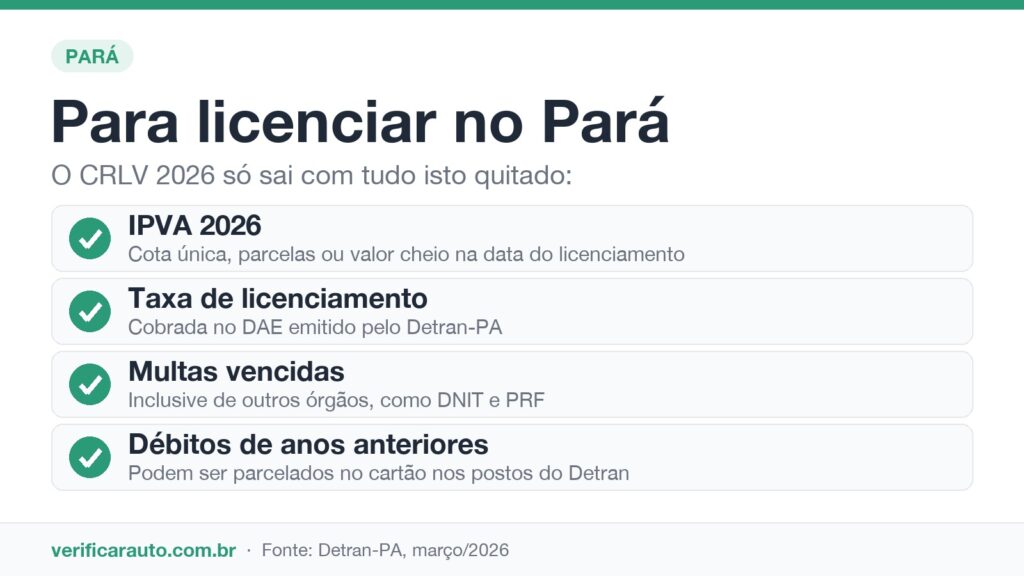 Licenciamento no Pará: Quais placas ainda estão no prazo? Infográfico com o que precisa estar quitado para licenciar o veículo no Pará