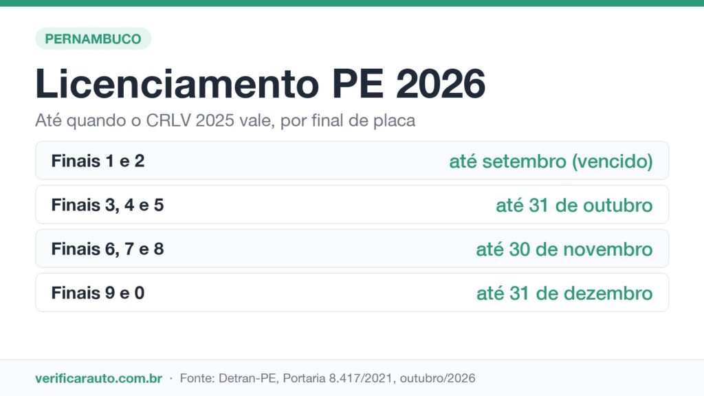 Infográfico do licenciamento PE 2026 com a validade do CRLV 2025 por final de placa
