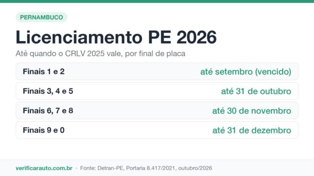 Licenciamento PE: qual final de placa vence agora?