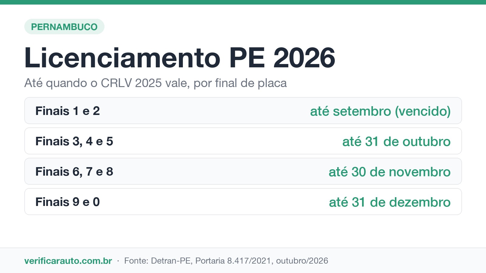 Infográfico do licenciamento PE 2026 com a validade do CRLV 2025 por final de placa