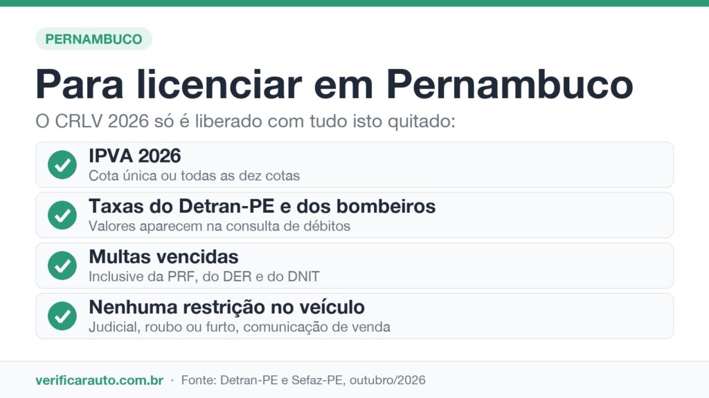 Infográfico com o que precisa estar pago para licenciar o veículo em Pernambuco