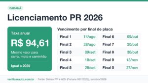 Licenciamento PR: a data muda a cada final de placa Infográfico do licenciamento PR 2026: taxa de R$ 94,61 e vencimento por final de placa