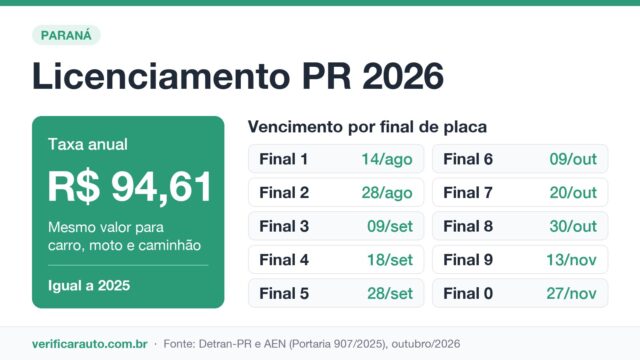 Licenciamento PR: a data muda a cada final de placa