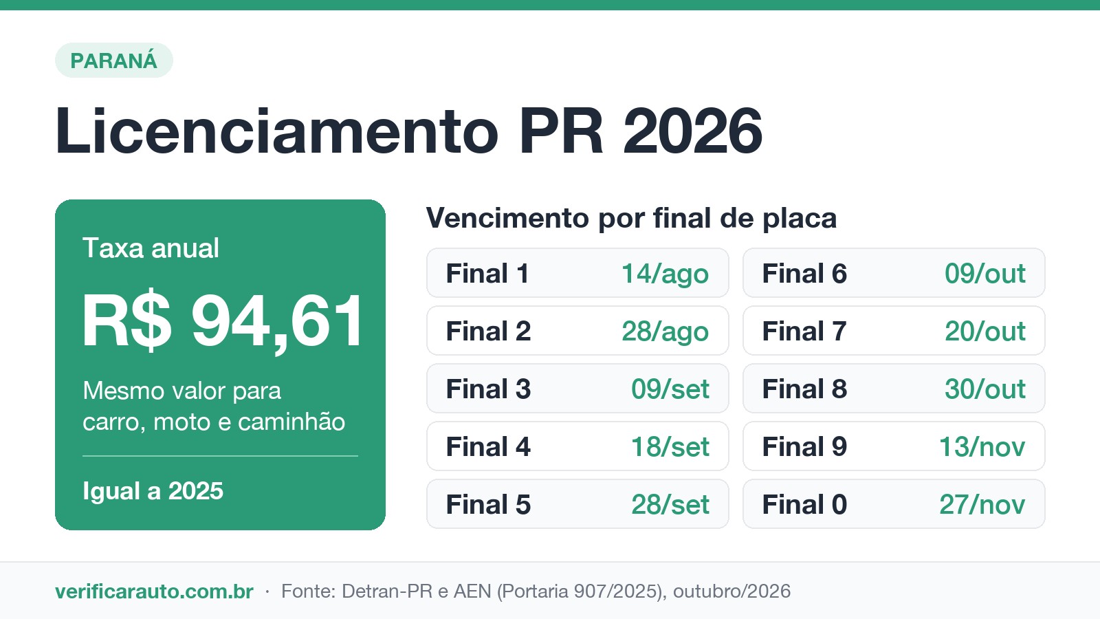 Infográfico do licenciamento PR 2026: taxa de R$ 94,61 e vencimento por final de placa