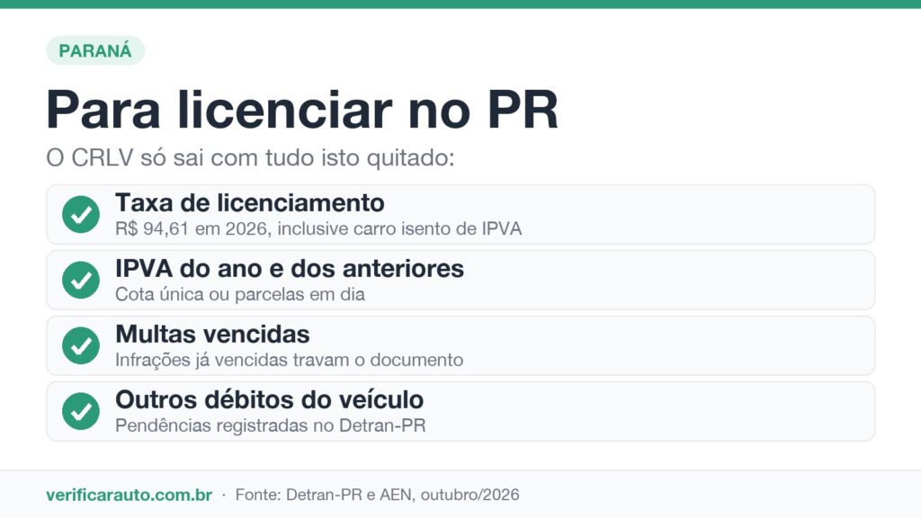 Infográfico do que precisa estar pago para o licenciamento PR: taxa, IPVA, multas e débitos