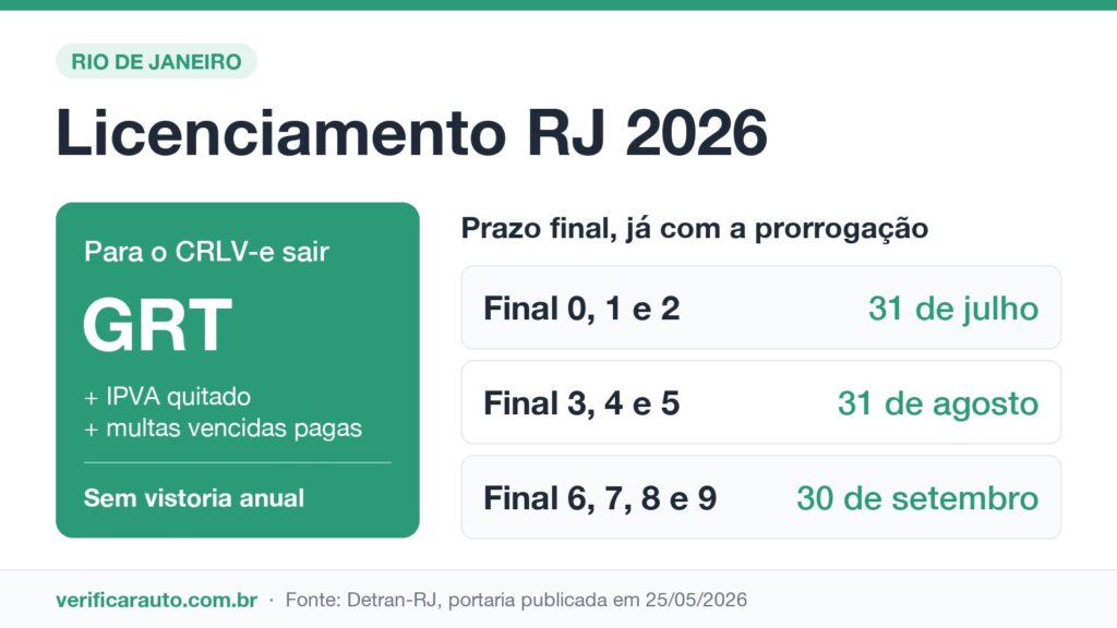 Licenciamento RJ: o detalhe que pode travar seu CRLV Prazos do licenciamento RJ 2026 por final de placa, já com a prorrogação