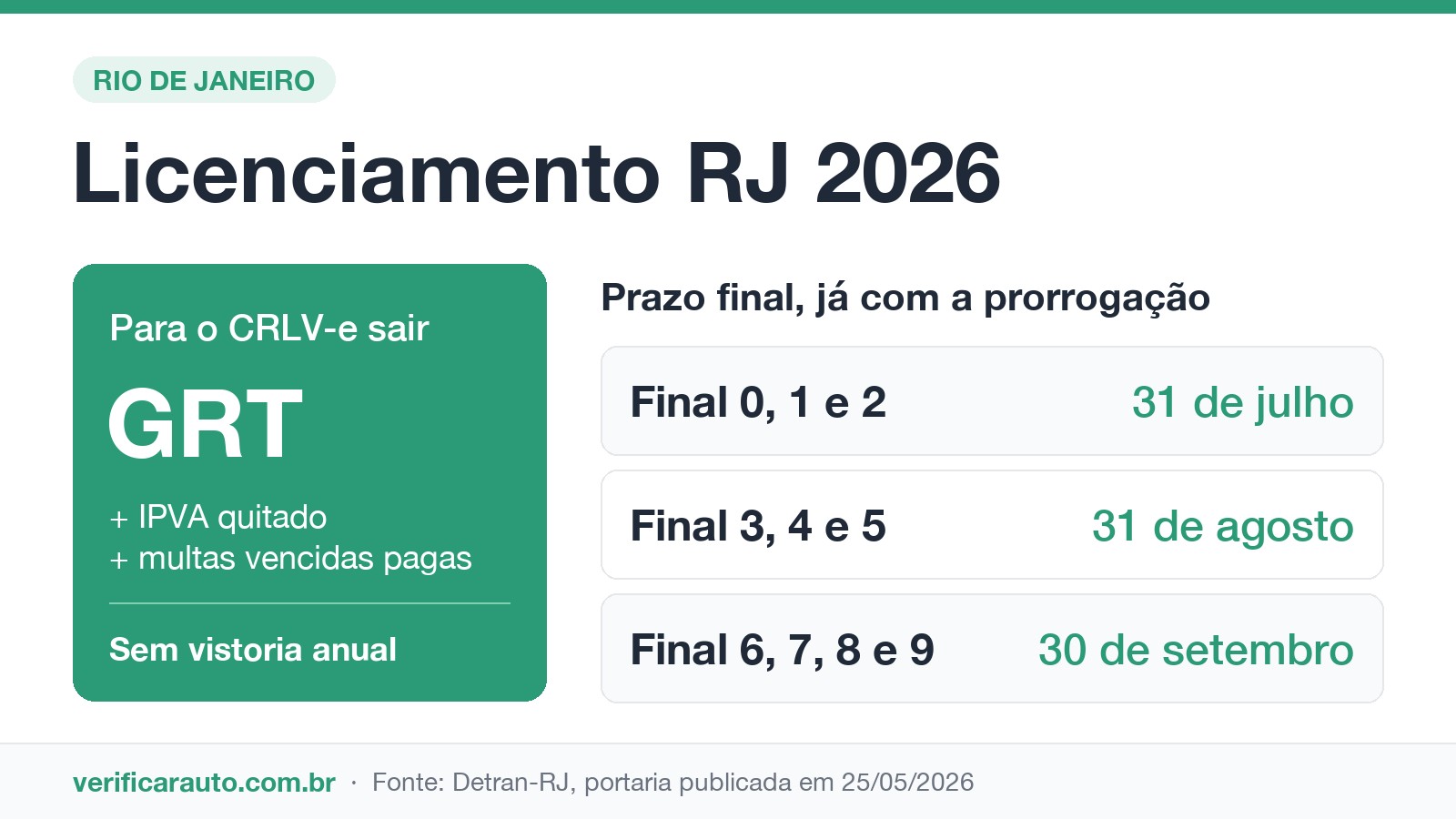 Prazos do licenciamento RJ 2026 por final de placa, já com a prorrogação