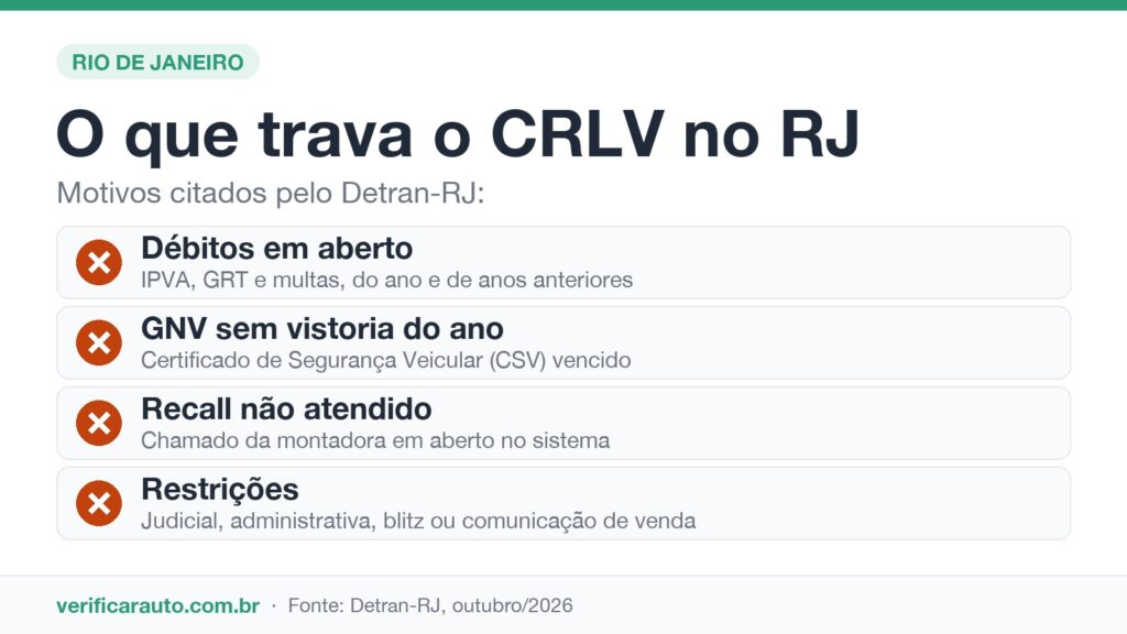 Licenciamento RJ: o detalhe que pode travar seu CRLV Infográfico com os motivos que travam o licenciamento no RJ: débitos, GNV sem CSV, recall e restrições