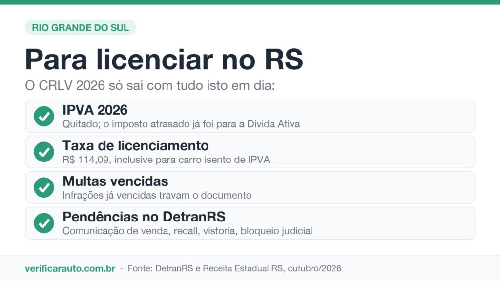 Infográfico do que precisa estar pago para o licenciamento RS: IPVA, taxa, multas e pendências no DetranRS