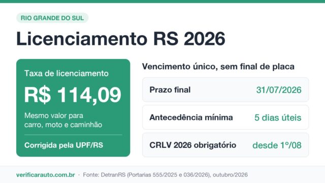 Licenciamento RS: uma data só para todas as placas