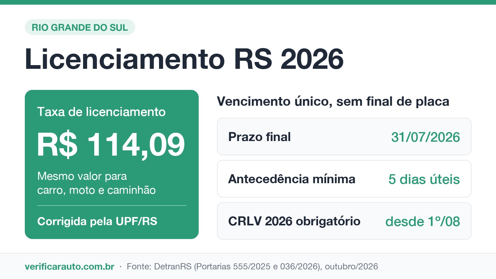 Infográfico do licenciamento RS 2026: taxa de R$ 114,09 e prazo único em 31 de julho