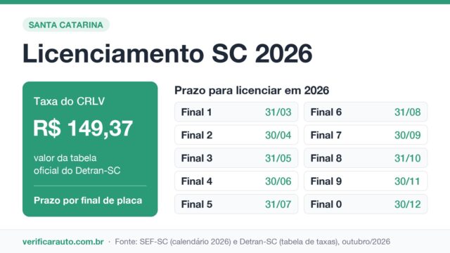 Licenciamento SC: o prazo anda junto com o IPVA