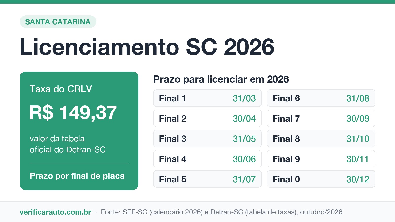 Infográfico do licenciamento SC 2026: taxa do CRLV de R$ 149,37 e prazo por final de placa