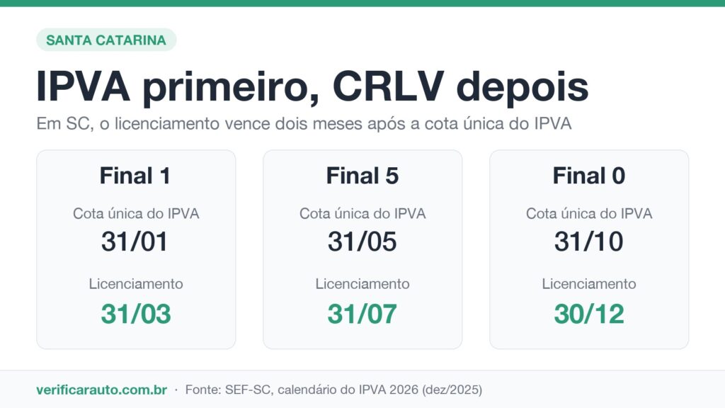 Licenciamento SC: o prazo anda junto com o IPVA Infográfico mostrando que em SC o licenciamento vence dois meses depois da cota única do IPVA