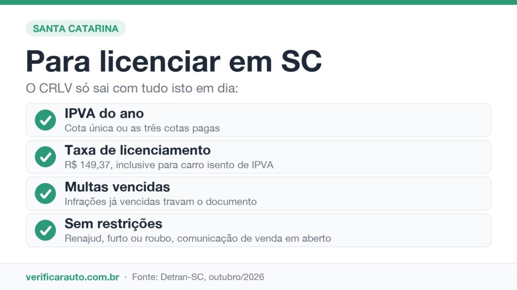 Licenciamento SC: o prazo anda junto com o IPVA Infográfico do que precisa estar pago para licenciar em SC: IPVA, taxa, multas e restrições