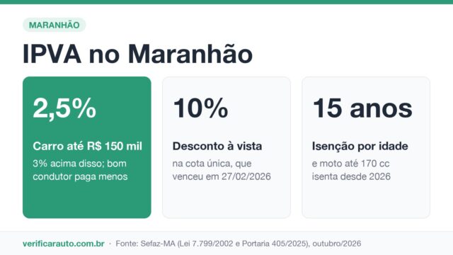 IPVA no Maranhão: o desconto que poucos motoristas conhecem