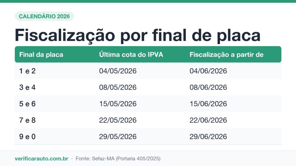 Licenciamento no Maranhão: a taxa que vem em duas partes Infográfico com o calendário de fiscalização do licenciamento 2026 no Maranhão por final de placa