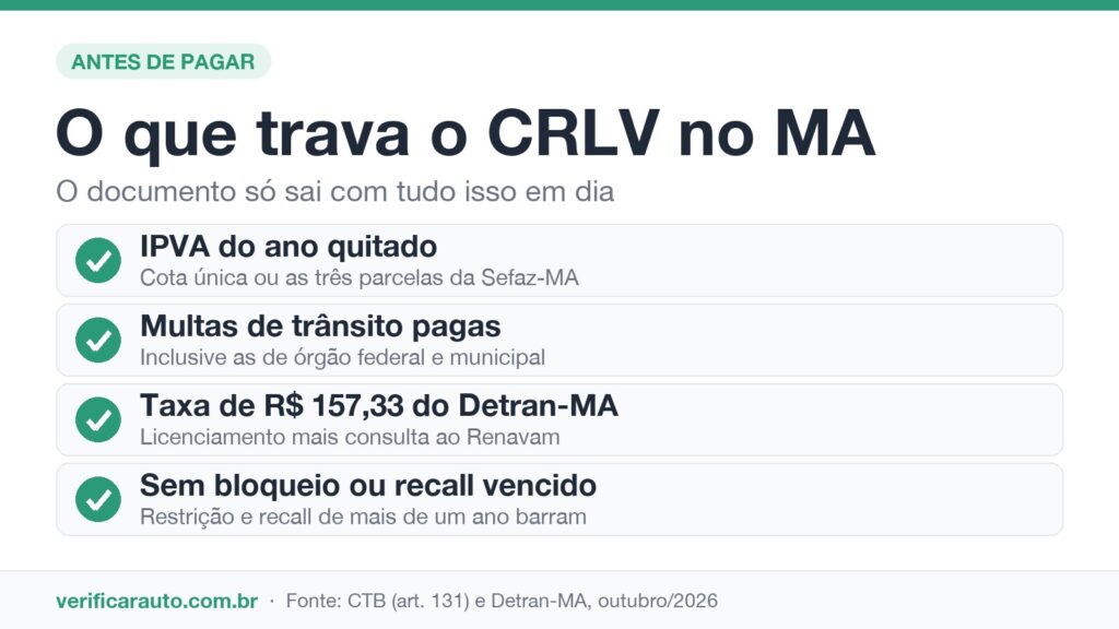 Licenciamento no Maranhão: a taxa que vem em duas partes Infográfico com o que precisa estar pago para licenciar o veículo no Maranhão