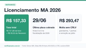 Licenciamento no Maranhão: a taxa que vem em duas partes Infográfico do licenciamento 2026 no Maranhão: taxa de R$ 157,33, fiscalização até 29/06 e multa de R$ 293,47