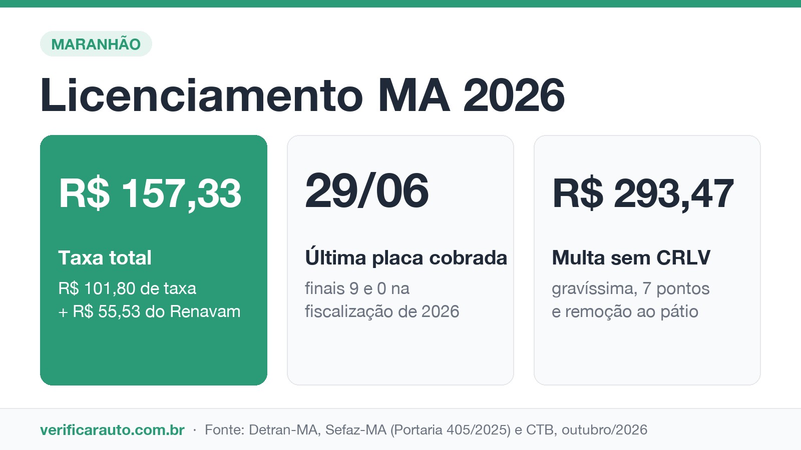 Infográfico do licenciamento 2026 no Maranhão: taxa de R$ 157,33, fiscalização até 29/06 e multa de R$ 293,47