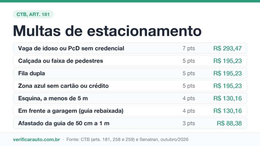 Multas de estacionamento: qual erro sai mais caro? Infográfico com as multas de estacionamento mais comuns, valores de R$ 88,38 a R$ 293,47 e pontos na CNH