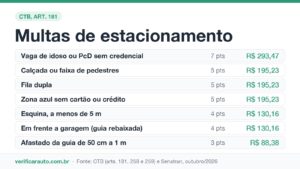 Multas de estacionamento: qual erro sai mais caro? Infográfico com as multas de estacionamento mais comuns, valores de R$ 88,38 a R$ 293,47 e pontos na CNH
