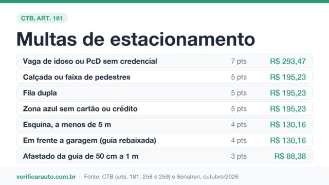 Multas de estacionamento: qual erro sai mais caro?