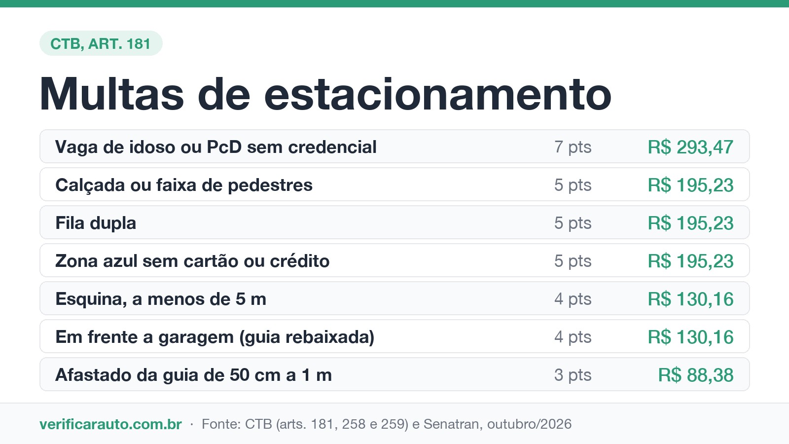 Infográfico com as multas de estacionamento mais comuns, valores de R$ 88,38 a R$ 293,47 e pontos na CNH