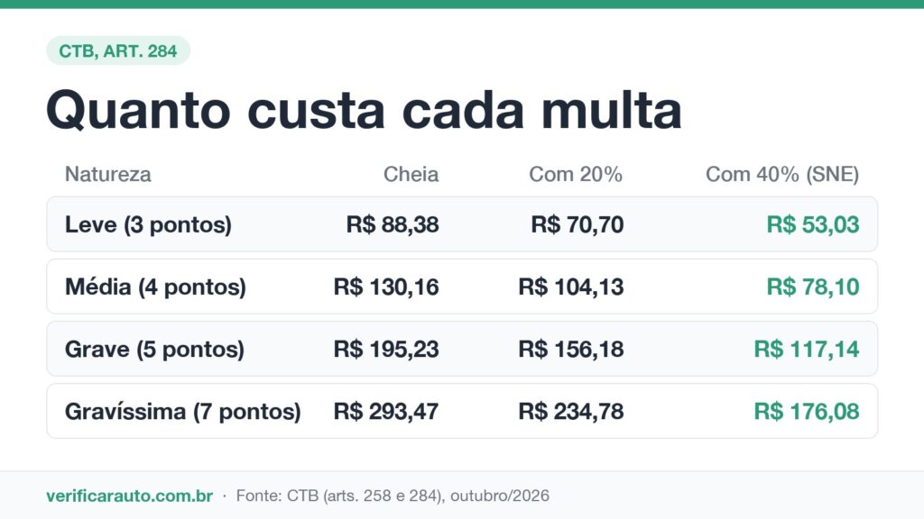 Multas de estacionamento: qual erro sai mais caro? Infográfico com o valor das multas leve, média, grave e gravíssima, com 20% e 40% de desconto