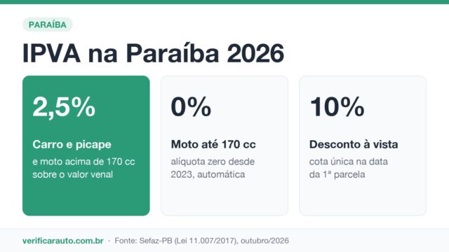 IPVA na Paraíba: Quem fica livre do imposto em 2026?