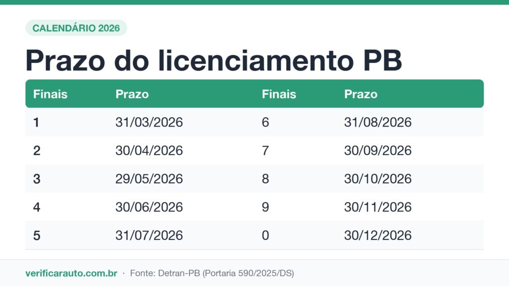 Licenciamento na Paraíba: Quais placas ainda escapam da multa? Infográfico com o prazo do licenciamento 2026 na Paraíba por final de placa