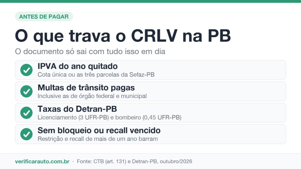 Licenciamento na Paraíba: Quais placas ainda escapam da multa? Infográfico com o que precisa estar pago para licenciar o veículo na Paraíba
