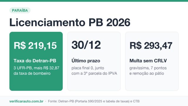 Licenciamento na Paraíba: Quais placas ainda escapam da multa?