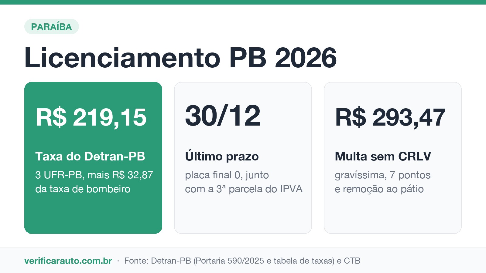 Infográfico do licenciamento 2026 na Paraíba: taxa de R$ 219,15, último prazo em 30/12 e multa de R$ 293,47