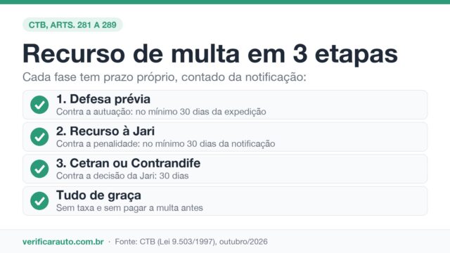 Recurso de multa: o passo a passo das três instâncias
