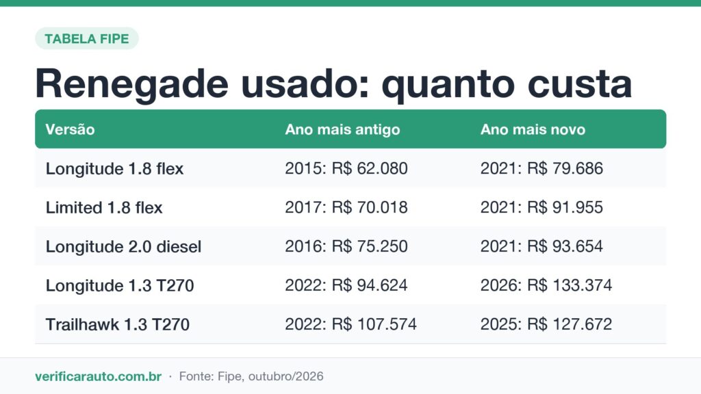 Renegade usado: A peça do câmbio que pede atenção Infográfico com os preços do Jeep Renegade usado na tabela FIPE de outubro de 2026