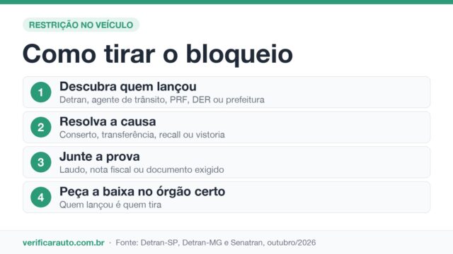 Restrição administrativa no carro: Quem bloqueou e como tirar