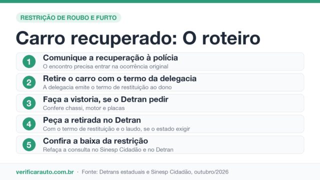Carro recuperado ainda consta como roubado? Veja como resolver