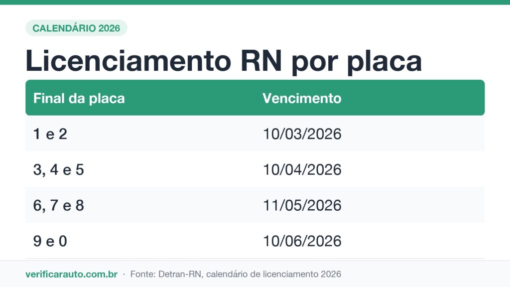 Licenciamento no RN: a taxa que não sobe desde 2018 Infográfico com o calendário do licenciamento 2026 no Rio Grande do Norte por final de placa