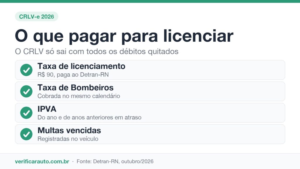 Licenciamento no RN: a taxa que não sobe desde 2018 Infográfico com o que precisa estar quitado para licenciar o veículo no Rio Grande do Norte