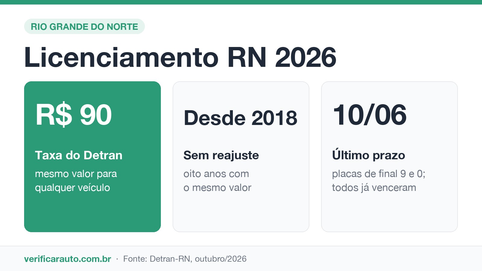 Infográfico do licenciamento 2026 no Rio Grande do Norte: taxa de R$ 90 sem reajuste desde 2018