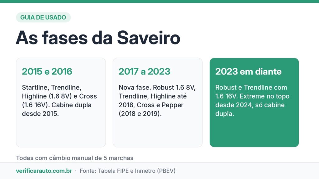 Infográfico com as fases da Volkswagen Saveiro: 2015 e 2016, 2017 a 2023 e 2023 em diante, com versões e motores