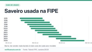 Saveiro usada: qual ano da picape compensa comprar? Infográfico com a faixa de preço da Volkswagen Saveiro usada na tabela FIPE de outubro de 2026, da versão mais barata à mais cara de 2015 a 2026