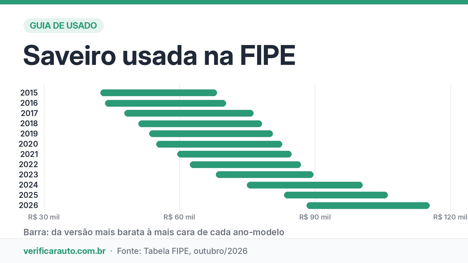 Saveiro usada: qual ano da picape compensa comprar?
