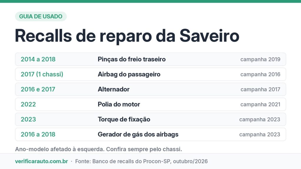 Infográfico com as seis campanhas de reparo em recall da Volkswagen Saveiro de 2014 em diante, por ano-modelo e componente