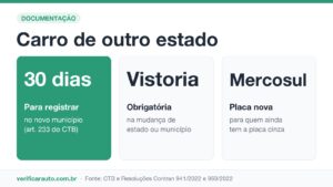Infográfico da transferência de veículo entre estados: prazo de 30 dias, vistoria obrigatória e placa Mercosul