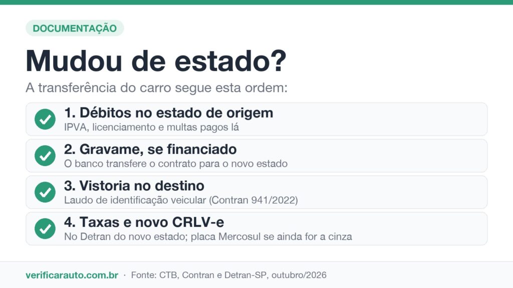 Transferência de veículo entre estados: o prazo que ninguém avisa Infográfico com o passo a passo da transferência de veículo entre estados