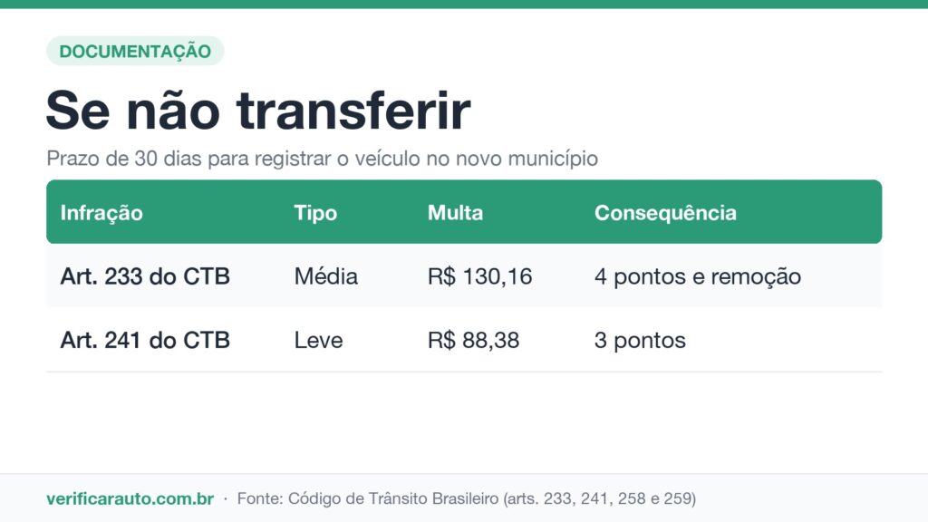 Transferência de veículo entre estados: o prazo que ninguém avisa Infográfico com as multas por não transferir o veículo de estado